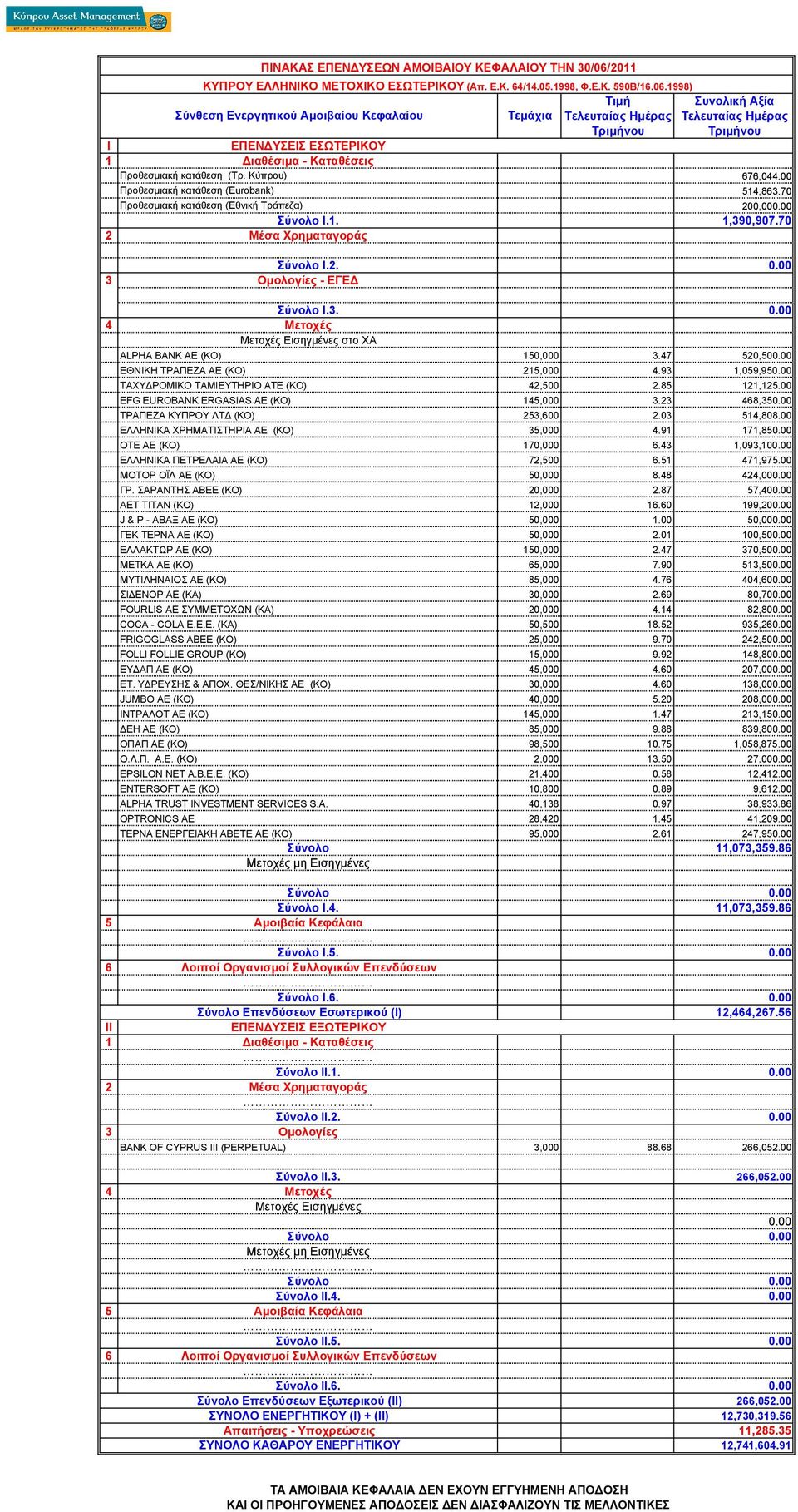 93 1,059,95 ΤΑΧΥ ΡΟΜΚΟ ΤΑΜΕΥΤΗΡΟ ΑΤΕ (ΚΟ) 42,500 2.85 121,125.00 EFG EUROBANK ERGASIAS AE (KO) 145,000 3.23 468,35 ΤΡΑΠΕΖΑ ΚΥΠΡΟΥ ΛΤ (ΚΟ) 253,600 2.03 514,808.00 ΕΛΛΗΝΚΑ ΧΡΗΜΑΤΣΤΗΡΑ ΑΕ (ΚΟ) 35,000 4.