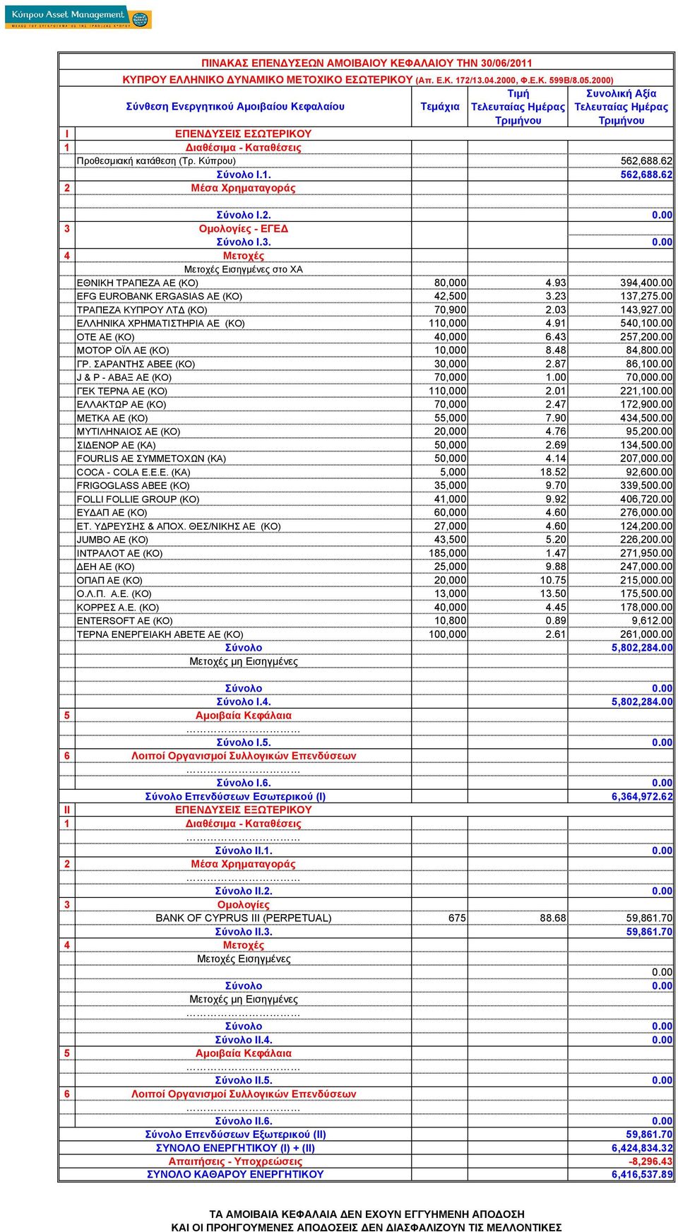 43 257,20 ΜΟΤΟΡ ΟΪΛ ΑΕ (ΚΟ) 10,000 8.48 84,80 ΓΡ. ΣΑΡΑΝΤΗΣ ΑΒΕΕ (ΚΟ) 30,000 2.87 86,10 J & P - ΑΒΑΞ ΑΕ (ΚΟ) 70,000 1.00 70,00 ΓΕΚ ΤΕΡΝΑ ΑΕ (ΚΟ) 110,000 2.01 221,10 ΕΛΛΑΚΤΩΡ ΑΕ (ΚΟ) 70,000 2.