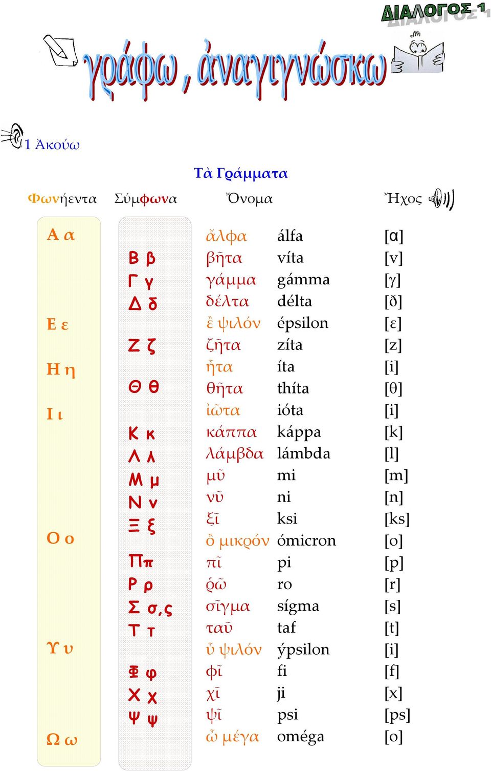 íta [i] θῆτα thíta [θ] ἰῶτα ióta [i] κάππα káppa [k] λάμβδα lámbda [l] μῦ mi [m] νῦ ni [n] ξῖ ksi [ks] ὂ μικρόν ómicron