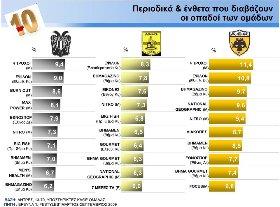 Θέμα Κυ) 9,4 7,3 ΔΙΑΚΟΠΕΣ 8,7 BIG FISH (Πρ.