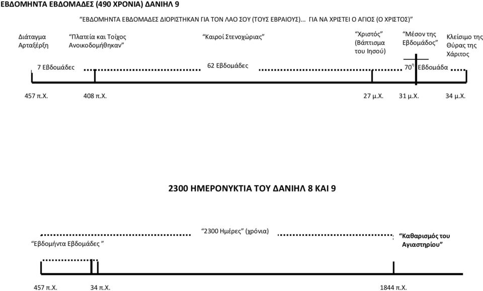 της Εβδομάδος 7 Εβδομάδες 62 Εβδομάδες 70 η Εβδομάδα Κλείσιμο της Θύρας της Χάριτος 457 π.χ.