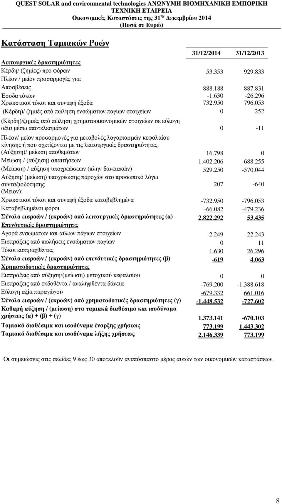 053 (Κέρδη)/ ζημιές από πώληση ενσώματων παγίων στοιχείων 0 252 (Κέρδη)/ζημιές από πώληση χρηματοοικονομικών στοιχείων σε εύλογη αξία μέσω αποτελεσμάτων 0-11 Πλέον/ μείον προσαρμογές για μεταβολές