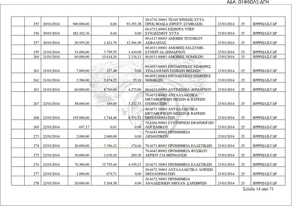 799,55 1.410,00 00.6031.00002 ΑΜΟΙΒΕΣ ΕΙΔ.ΣΥΜΒ- ΣΥΝΕΡΓ-ΙΔ.ΔΗΜΑΡΧΟΥ 23/01/2014 25 ΒΙΨΡΩΛΞ-ΓΔΡ 260 21/01/2014 60.000,00 15.614,20 2.336,13 00.6031.00003 ΑΜΟΙΒΕΣ ΝΟΜΙΚΩΝ 23/01/2014 25 ΒΙΨΡΩΛΞ-ΓΔΡ 261 21/01/2014 7.