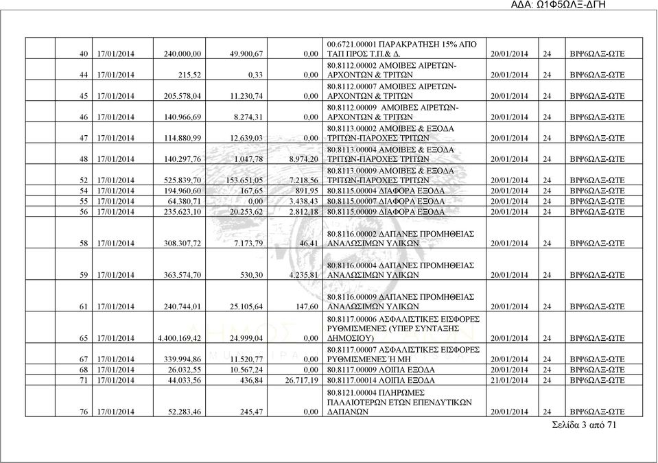 966,69 8.274,31 0,00 80.8112.00009 ΑΜΟΙΒΕΣ ΑΙΡΕΤΩΝ- ΑΡΧΟΝΤΩΝ & ΤΡΙΤΩΝ 20/01/2014 24 ΒΙΨ6ΩΛΞ-ΩΤΕ 47 17/01/2014 114.880,99 12.639,03 0,00 80.8113.