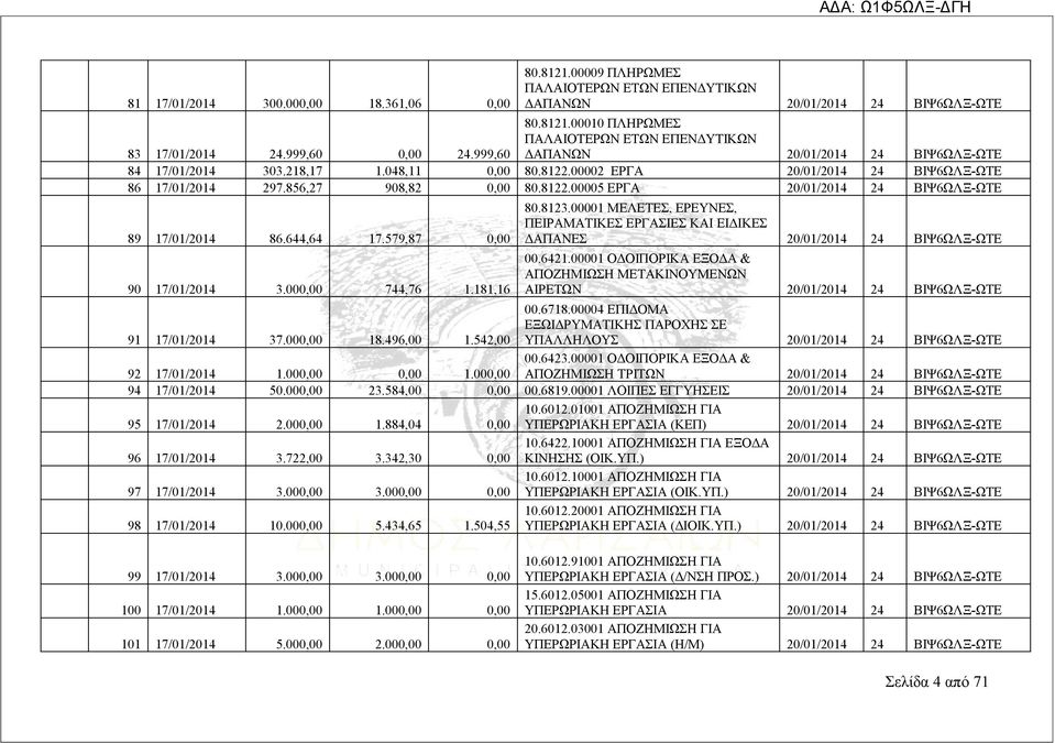 579,87 0,00 90 17/01/2014 3.000,00 744,76 1.181,16 80.8123.00001 ΜΕΛΕΤΕΣ, ΕΡΕΥΝΕΣ, ΠΕΙΡΑΜΑΤΙΚΕΣ ΕΡΓΑΣΙΕΣ ΚΑΙ ΕΙΔΙΚΕΣ ΔΑΠΑΝΕΣ 20/01/2014 24 ΒΙΨ6ΩΛΞ-ΩΤΕ 00.6421.