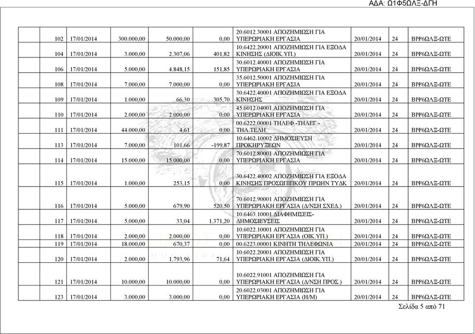 000,00 253,15 0,00 20.6012.30001 ΑΠΟΖΗΜΙΩΣΗ ΓΙΑ ΥΠΕΡΩΡΙΑΚΗ ΕΡΓΑΣΙΑ 20/01/2014 24 ΒΙΨ6ΩΛΞ-ΩΤΕ 10.6422.20001 ΑΠΟΖΗΜΙΩΣΗ ΓΙΑ ΕΞΟΔΑ ΚΙΝΗΣΗΣ (ΔΙΟΙΚ.ΥΠ.) 20/01/2014 24 ΒΙΨ6ΩΛΞ-ΩΤΕ 30.6012.40001 ΑΠΟΖΗΜΙΩΣΗ ΓΙΑ ΥΠΕΡΩΡΙΑΚΗ ΕΡΓΑΣΙΑ 20/01/2014 24 ΒΙΨ6ΩΛΞ-ΩΤΕ 35.