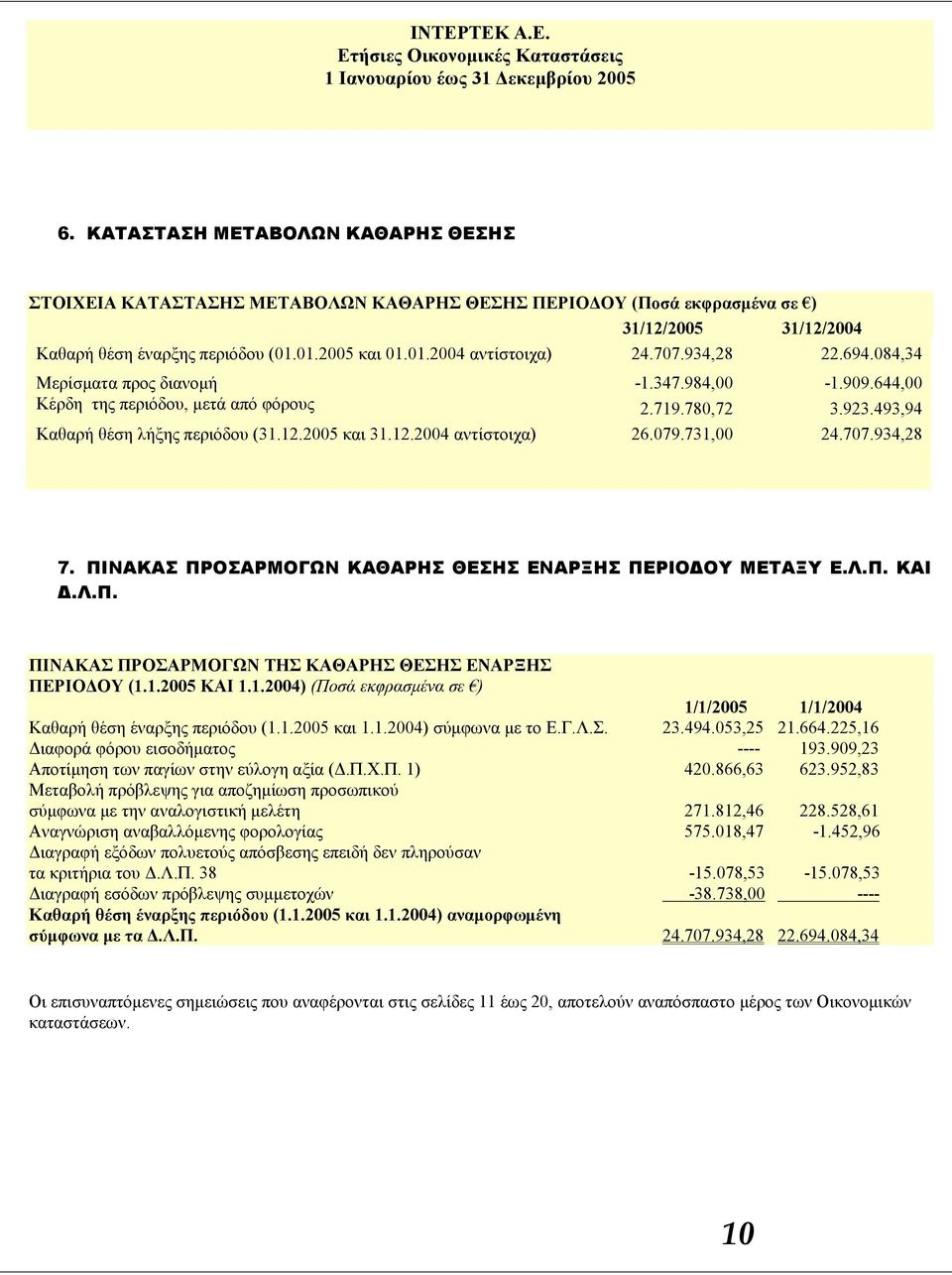 079.731,00 24.707.934,28 7. ΠΙΝΑΚΑΣ ΠΡΟΣΑΡΜΟΓΩΝ ΚΑΘΑΡΗΣ ΘΕΣΗΣ ΕΝΑΡΞΗΣ ΠΕΡΙΟΔΟΥ ΜΕΤΑΞΥ Ε.Λ.Π. ΚΑΙ Δ.Λ.Π. ΠΙΝΑΚΑΣ ΠΡΟΣΑΡΜΟΓΩΝ ΤΗΣ ΚΑΘΑΡΗΣ ΘΕΣΗΣ ΕΝΑΡΞΗΣ ΠΕΡΙΟΔΟΥ (1.1.2005 ΚΑΙ 1.1.2004) (Ποσά εκφρασμένα σε ) 1/1/2005 1/1/2004 Καθαρή θέση έναρξης περιόδου (1.