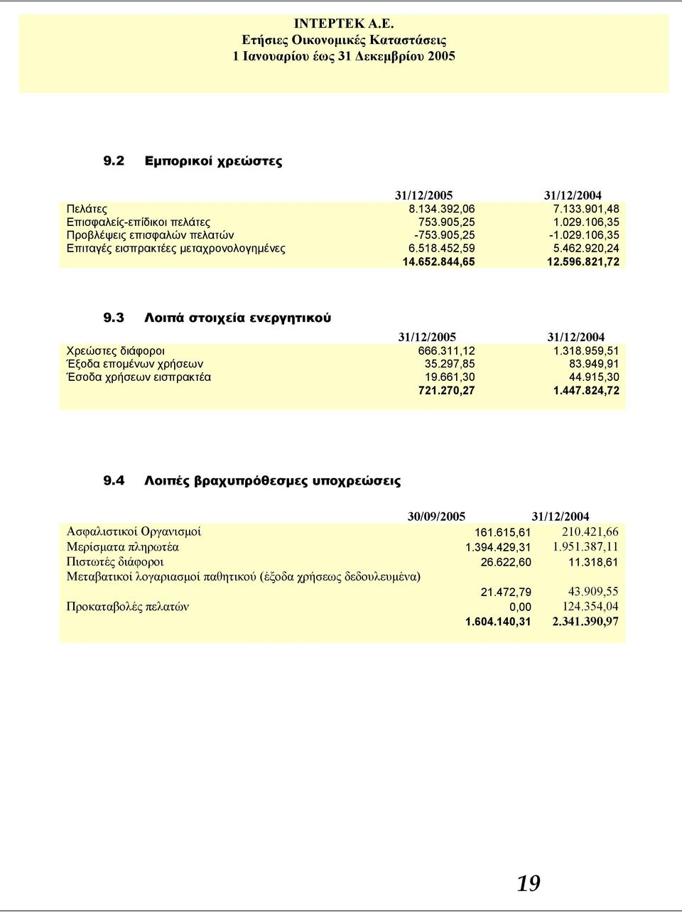 949,91 Έσοδα χρήσεων εισπρακτέα 19.661,30 44.915,30 721.270,27 1.447.824,72 9.4 Λοιπές βραχυπρόθεσμες υποχρεώσεις 30/09/2005 31/12/2004 Ασφαλιστικοί Οργανισμοί 161.615,61 210.