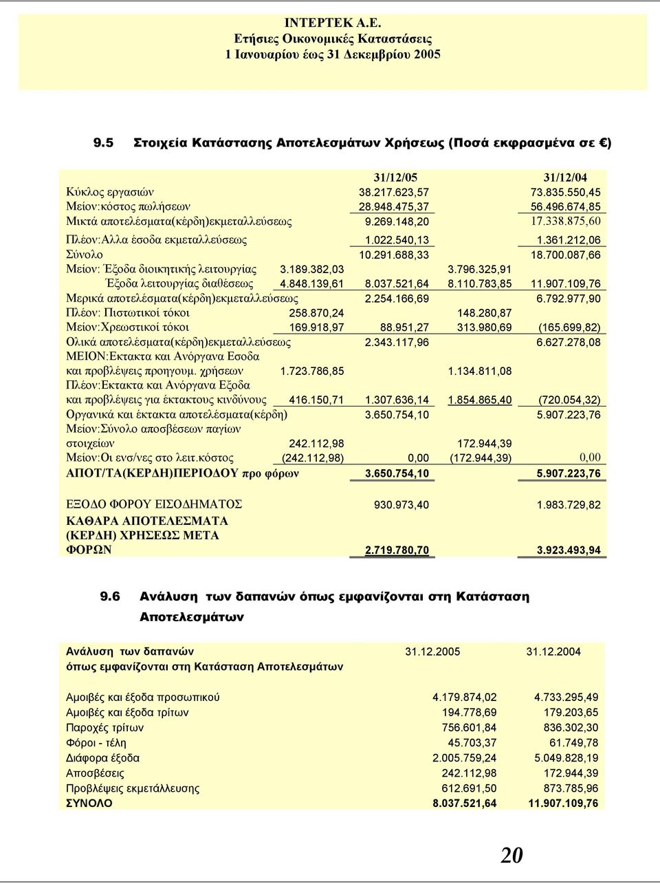 087,66 Μείον: Έξοδα διοικητικής λειτουργίας 3.189.382,03 3.796.325,91 Έξοδα λειτουργίας διαθέσεως 4.848.139,61 8.037.521,64 8.110.783,85 11.907.109,76 Μερικά αποτελέσματα(κέρδη)εκμεταλλεύσεως 2.254.