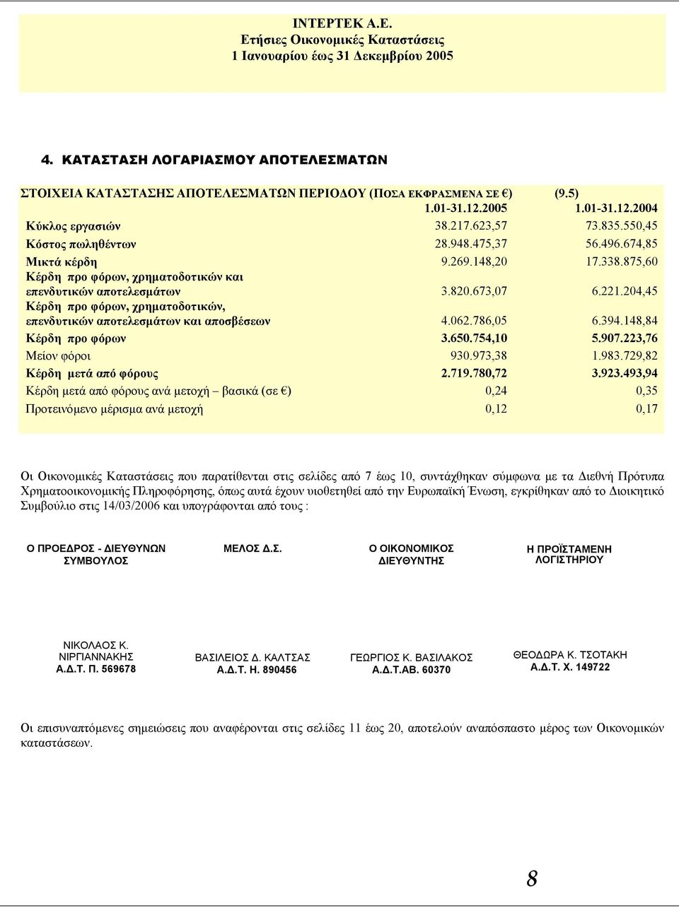 204,45 Κέρδη προ φόρων, χρηματοδοτικών, επενδυτικών αποτελεσμάτων και αποσβέσεων 4.062.786,05 6.394.148,84 Κέρδη προ φόρων 3.650.754,10 5.907.223,76 Μείον φόροι 930.973,38 1.983.