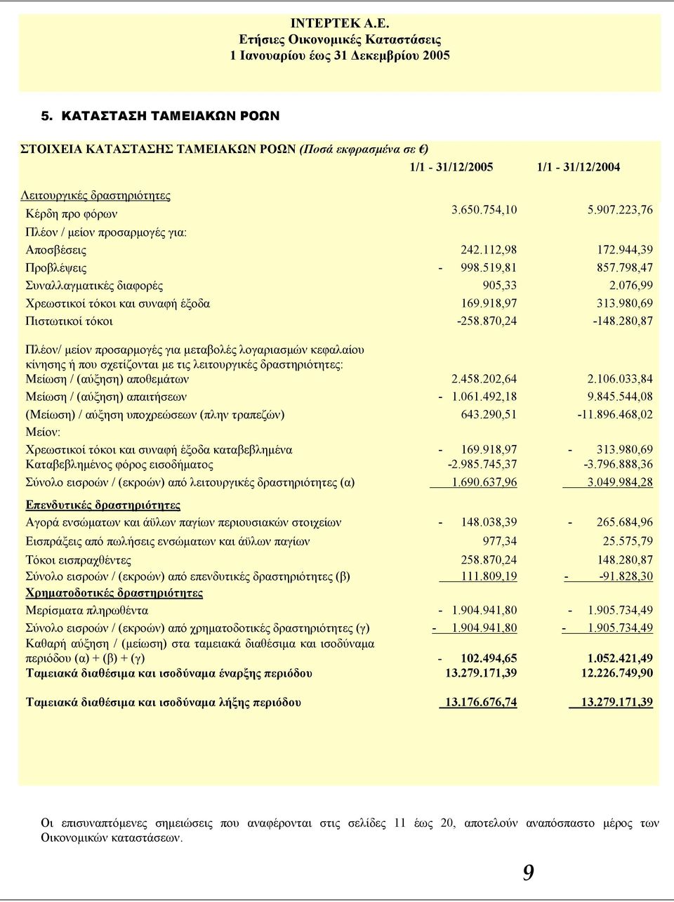 980,69 Πιστωτικοί τόκοι -258.870,24-148.