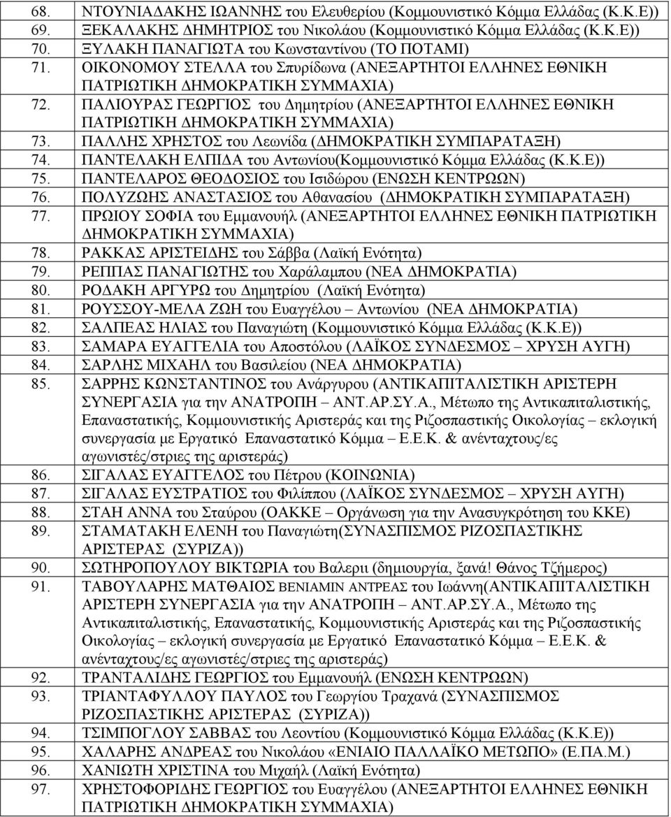 ΠΑΛΛΗΣ ΧΡΗΣΤΟΣ του Λεωνίδα (ΔΗΜΟΚΡΑΤΙΚΗ ΣΥΜΠΑΡΑΤΑΞΗ) 74. ΠΑΝΤΕΛΑΚΗ ΕΛΠΙΔΑ του Αντωνίου(Κομμουνιστικό Κόμμα Ελλάδας (Κ.Κ.Ε)) 75. ΠΑΝΤΕΛΑΡΟΣ ΘΕΟΔΟΣΙΟΣ του Ισιδώρου (ΕΝΩΣΗ ΚΕΝΤΡΩΩΝ) 76.