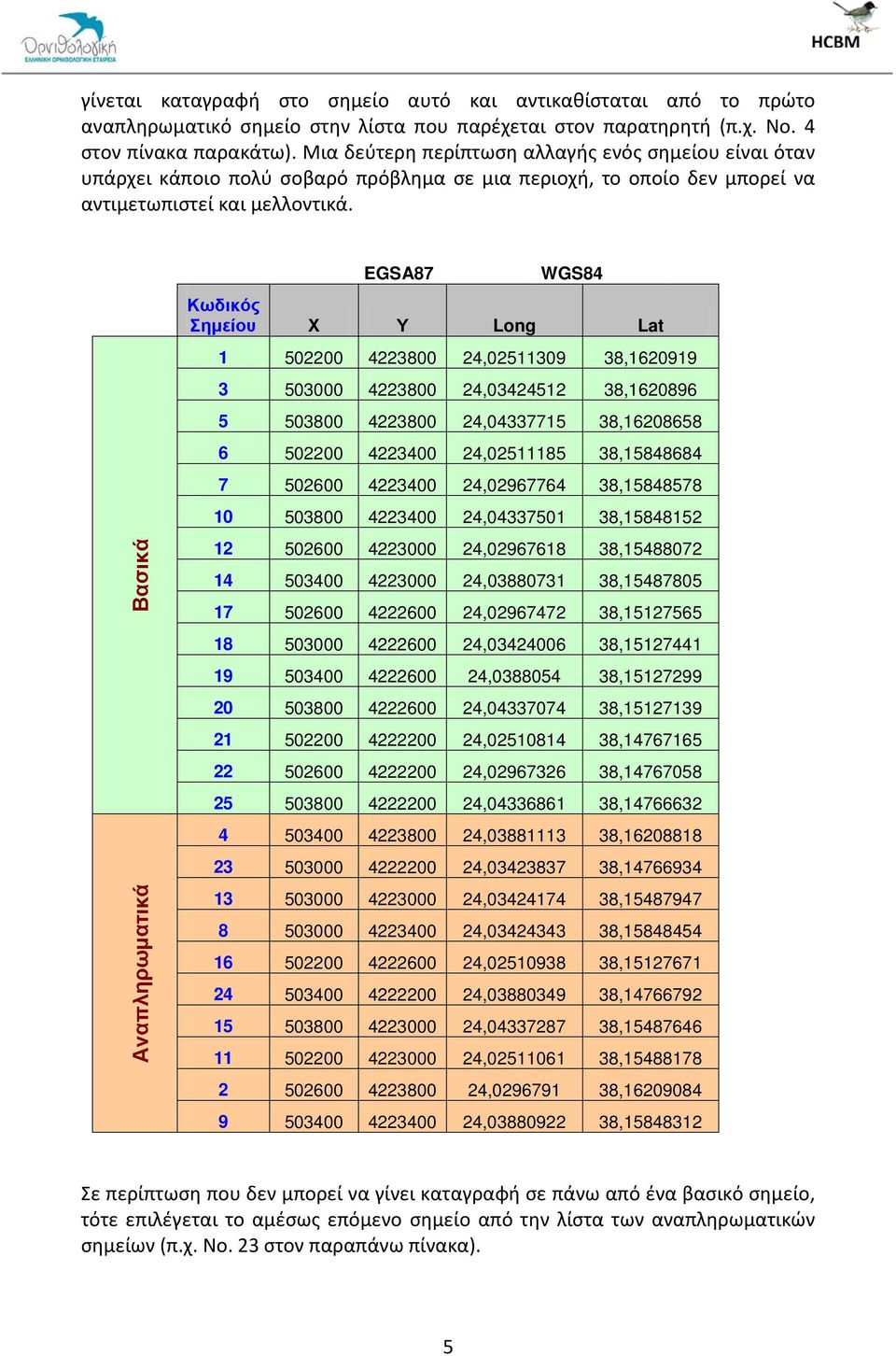 Βασικά Αναπληρωματικά EGSA87 WGS84 Κωδικός Σημείου Χ Υ Long Lat 1 502200 4223800 24,02511309 38,1620919 3 503000 4223800 24,03424512 38,1620896 5 503800 4223800 24,04337715 38,16208658 6 502200
