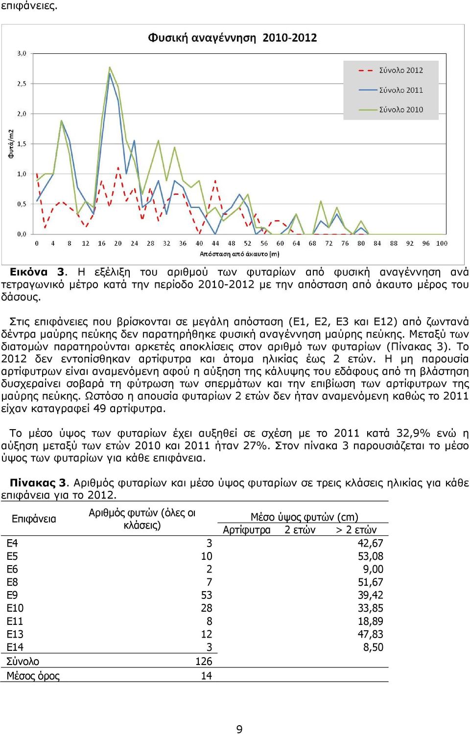 Μεταξύ των διατομών παρατηρούνται αρκετές αποκλίσεις στον αριθμό των φυταρίων (Πίνακας 3). Το 2012 δεν εντοπίσθηκαν αρτίφυτρα και άτομα ηλικίας έως 2 ετών.