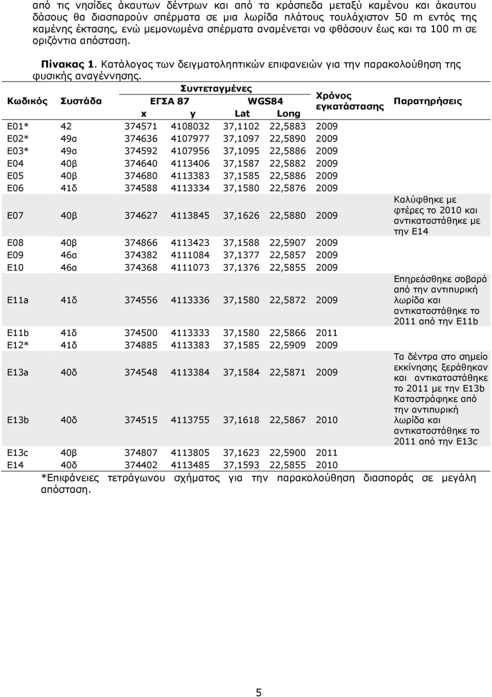Κωδικός Συστάδα Συντεταγμένες Χρόνος ΕΓΣΑ 87 WGS84 εγκατάστασης x y Lat Long Παρατηρήσεις E01* 42 374571 4108032 37,1102 22,5883 2009 E02* 49α 374636 4107977 37,1097 22,5890 2009 E03* 49α 374592