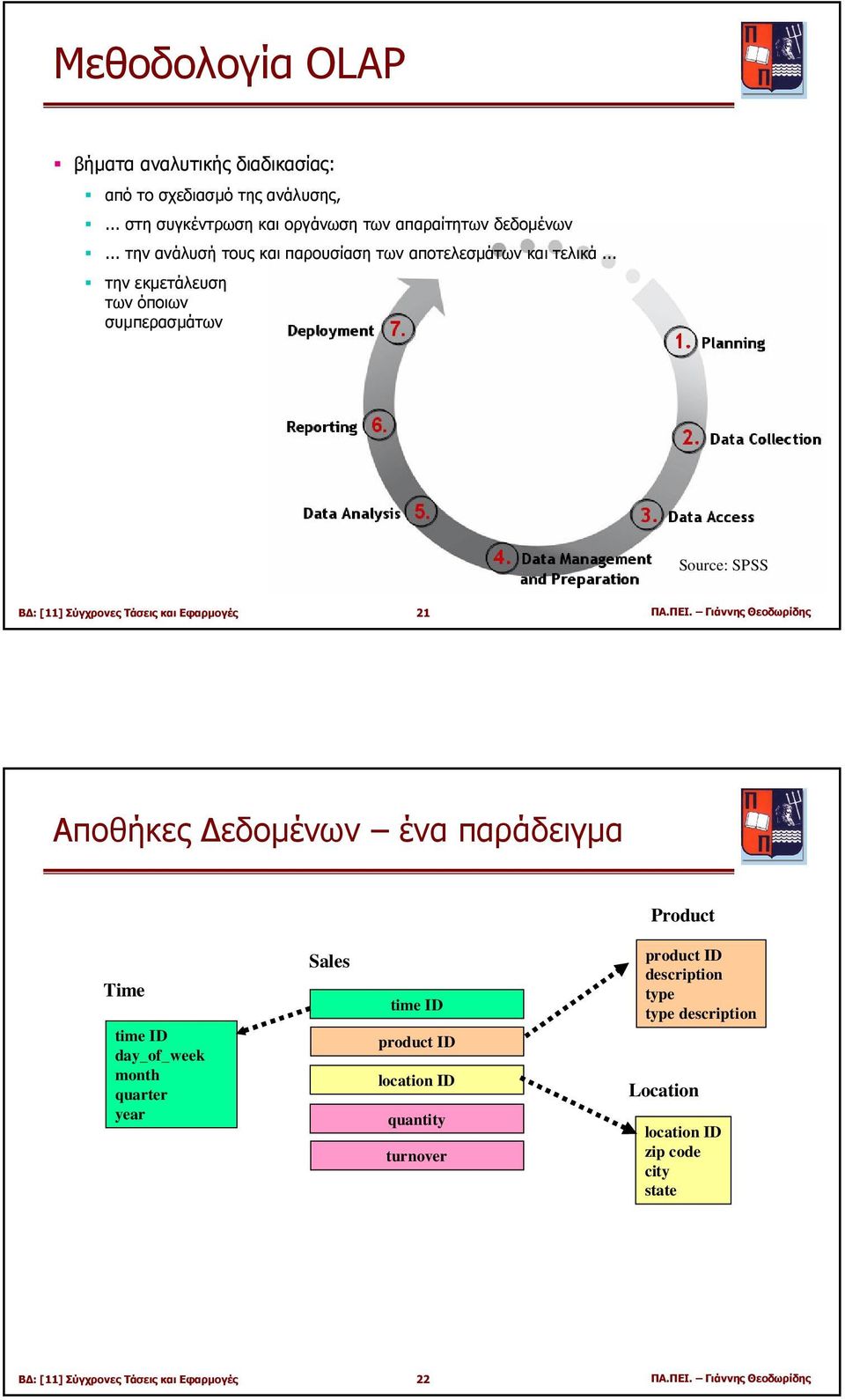 Γιάννης Θεοδωρίδης Αποθήκες εδοµένων ένα παράδειγµα Product Time time ID day_of_week month quarter year Sales time ID product ID