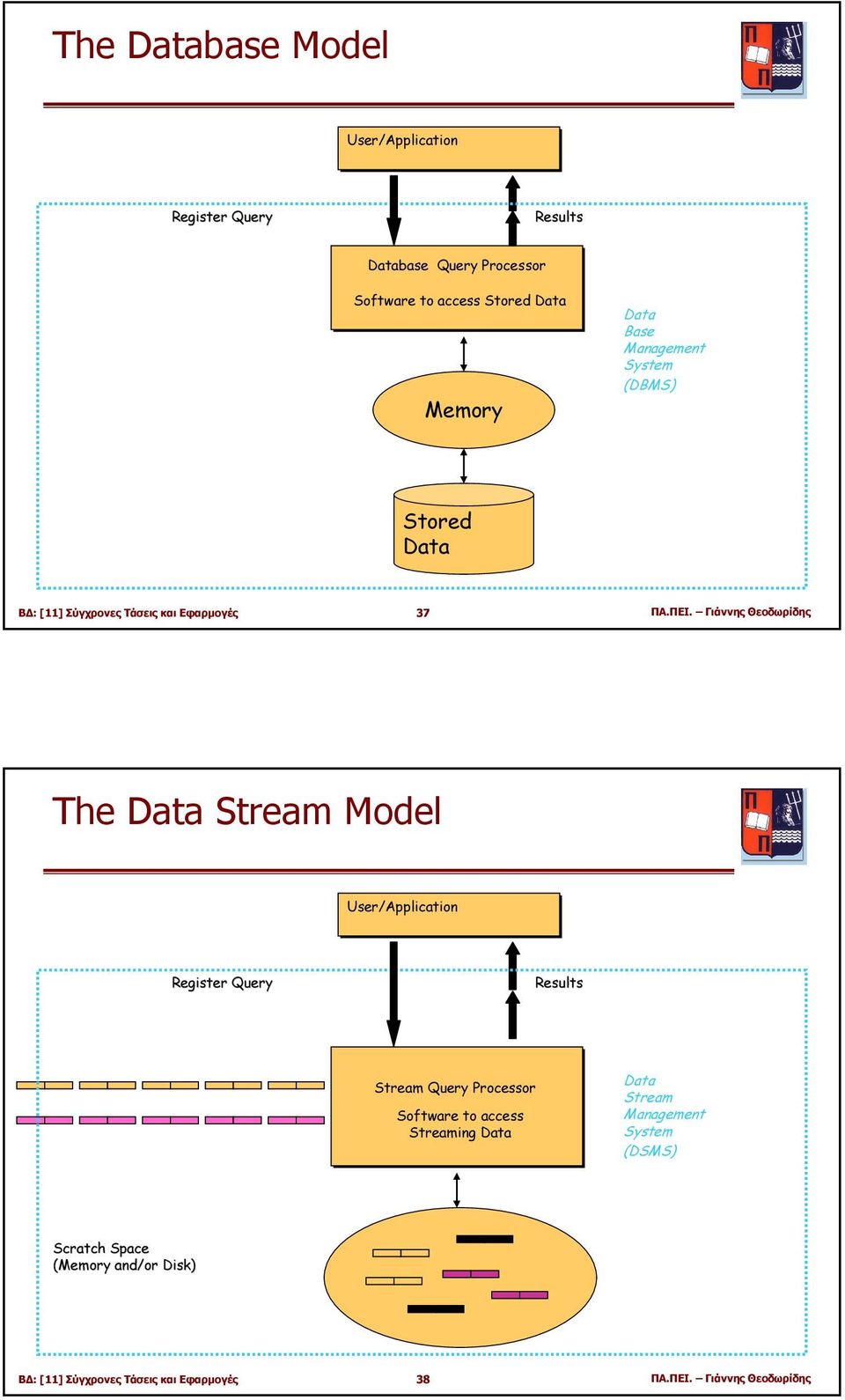 Γιάννης Θεοδωρίδης The Data Stream Model User/Application Register Query Results Stream Query Processor