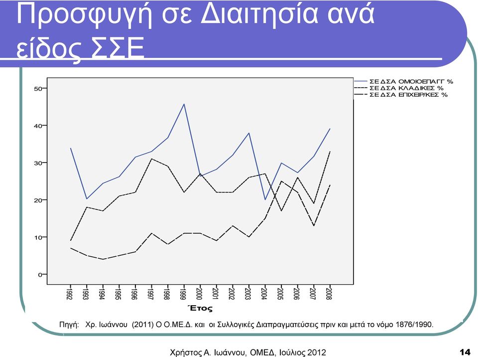 και οι Συλλογικές Διαπραγματεύσεις πριν και