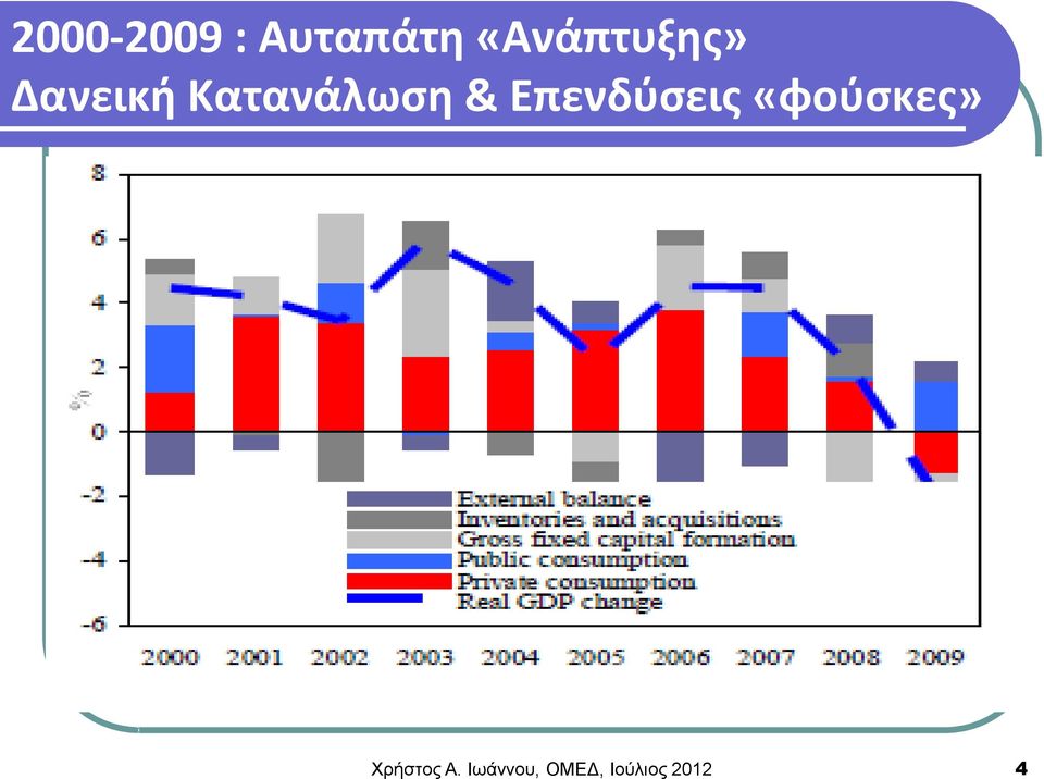 Κατανάλωση & Επενδύσεις