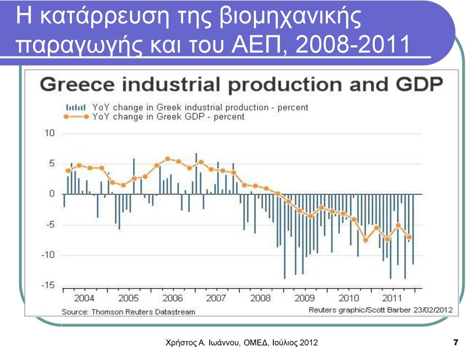 και του ΑΕΠ, 2008-2011