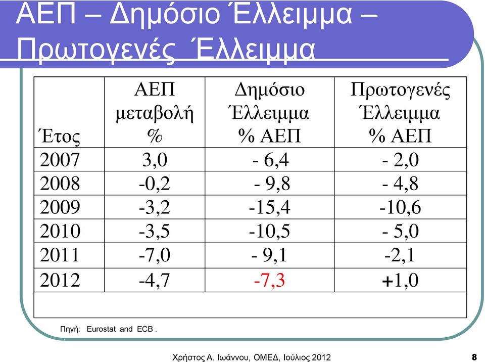 2008-0,2-9,8-4,8 2009-3,2-15,4-10,6 2010-3,5-10,5-5,0