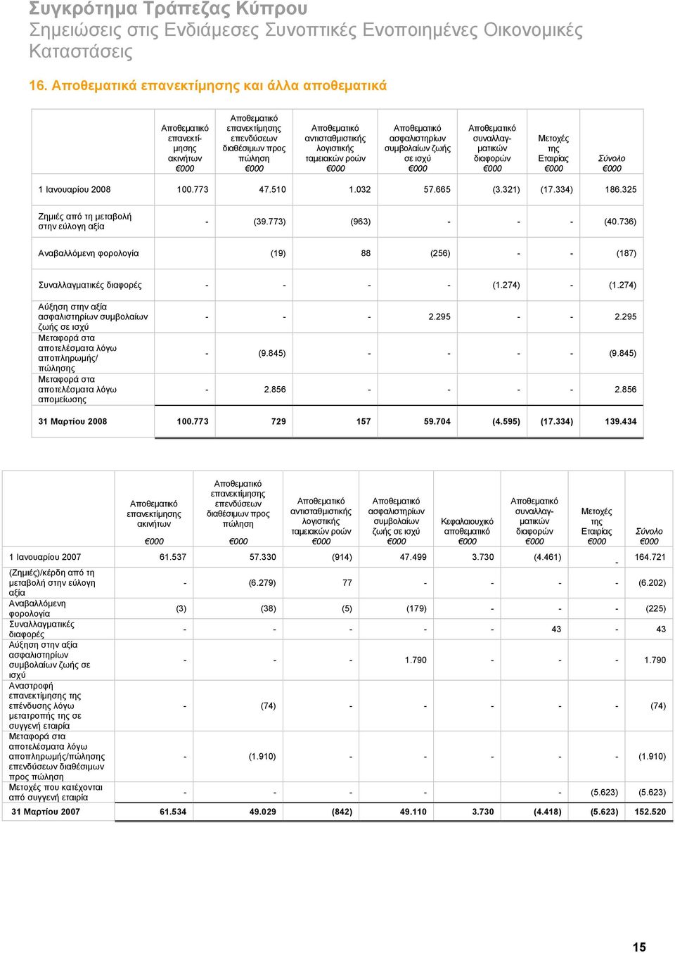 325 Ζημιές από τη μεταβολή στην εύλογη αξία - (39.773) (963) - - - (40.736) Αναβαλλόμενη φορολογία (19) 88 (256) - - (187) Συναλλαγματικές διαφορές - - - - (1.274) - (1.