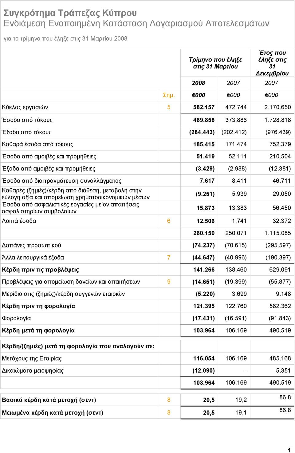 111 210.504 Έξοδα από αμοιβές και προμήθειες (3.429) (2.988) (12.381) Έσοδα από διαπραγμάτευση συναλλάγματος 7.617 8.411 46.