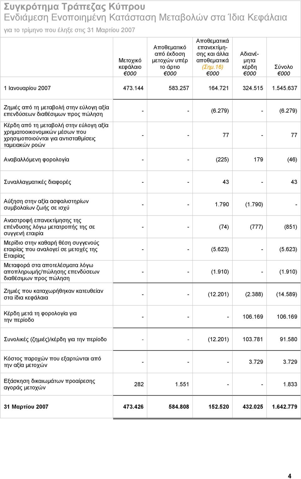 637 Ζημιές από τη μεταβολή στην εύλογη αξία επενδύσεων διαθέσιμων προς πώληση Κέρδη από τη μεταβολή στην εύλογη αξία χρηματοοικονομικών μέσων που χρησιμοποιούνται για αντισταθμίσεις ταμειακών ροών -