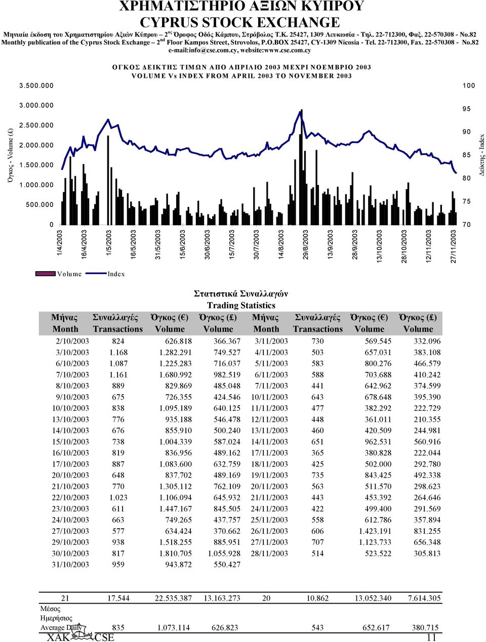 cse.com.cy 3.500.000 ΟΓΚΟΣ ΕΙΚΤΗΣ ΤΙΜΩΝ ΑΠΟ ΑΠΡΙΛΙΟ 2003 ΜΕΧΡΙ ΝΟΕΜΒΡΙΟ 2003 VOLUME Vs INDEX FROM APRIL 2003 TO NOVEMBER 2003 100 3.000.000 95 Όγκος - Volume ( ) 2.500.000 2.000.000 1.500.000 1.000.000 90 85 80 500.