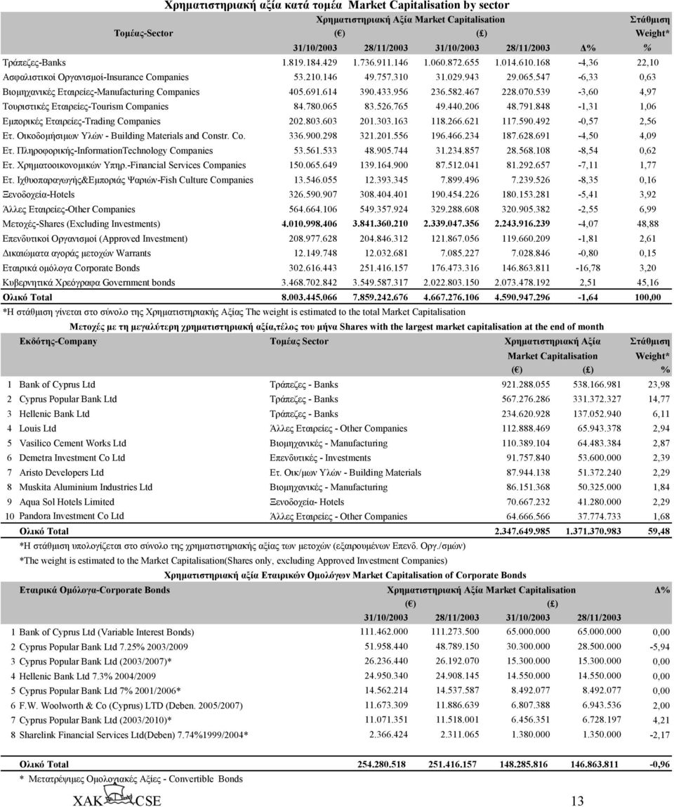 547-6,33 0,63 Βιοµηχανικές Εταιρείες-Manufacturing Companies 405.691.614 390.433.956 236.582.467 228.070.539-3,60 4,97 Τουριστικές Εταιρείες-Tourism Companies 84.780.065 83.526.765 49.440.206 48.791.