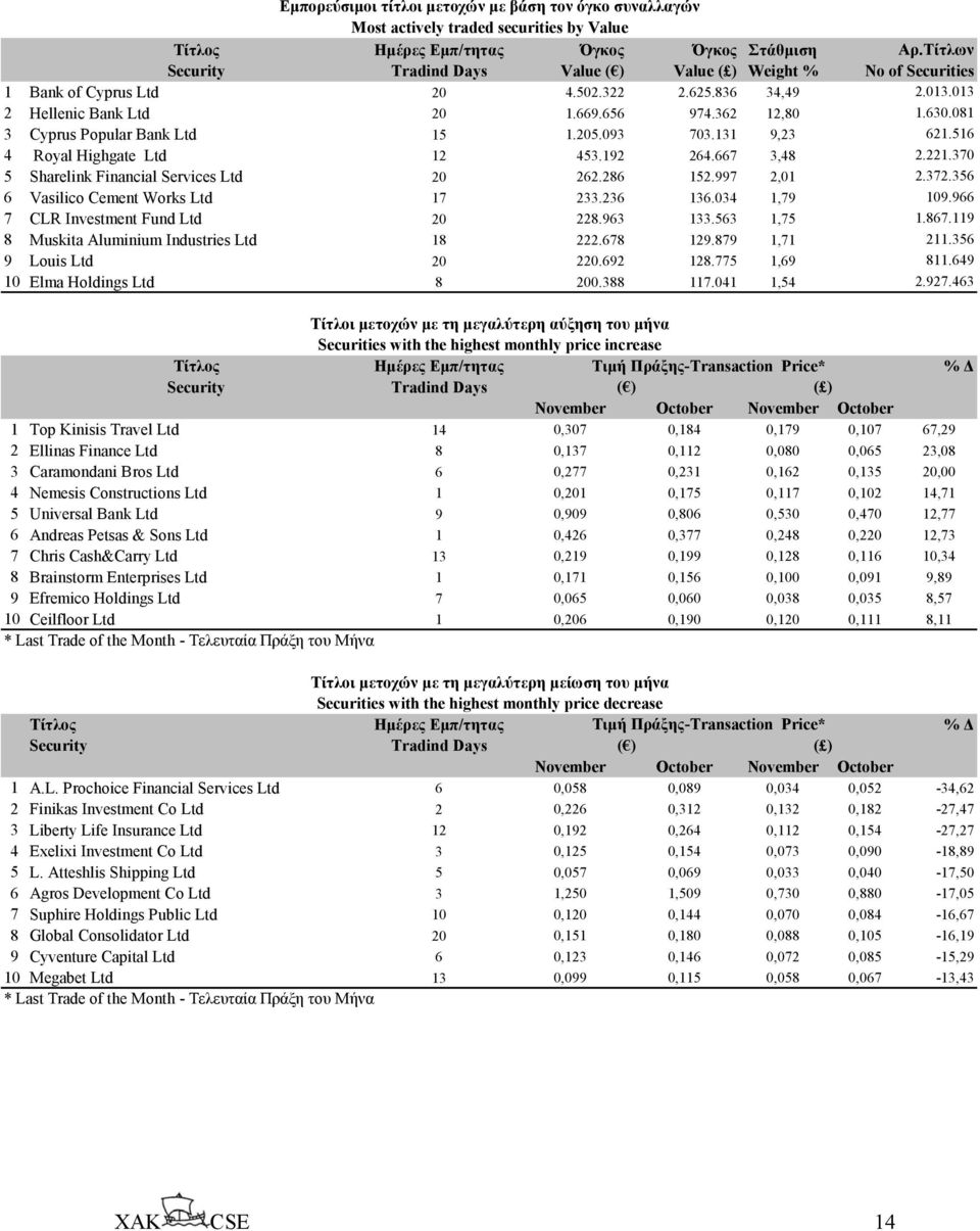 081 3 Cyprus Popular Bank Ltd 15 1.205.093 703.131 9,23 621.516 4 Royal Highgate Ltd 12 453.192 264.667 3,48 2.221.370 5 Sharelink Financial Services Ltd 20 262.286 152.997 2,01 2.372.