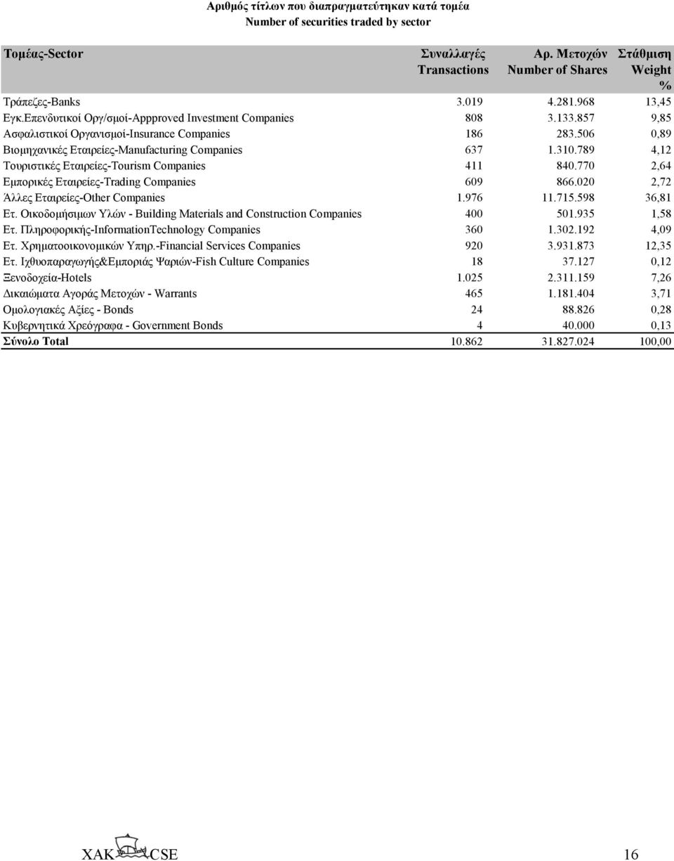 310.789 4,12 Τουριστικές Εταιρείες-Tourism Companies 411 840.770 2,64 Εµπορικές Εταιρείες-Trading Companies 609 866.020 2,72 Άλλες Εταιρείες-Other Companies 1.976 11.715.598 36,81 Ετ.