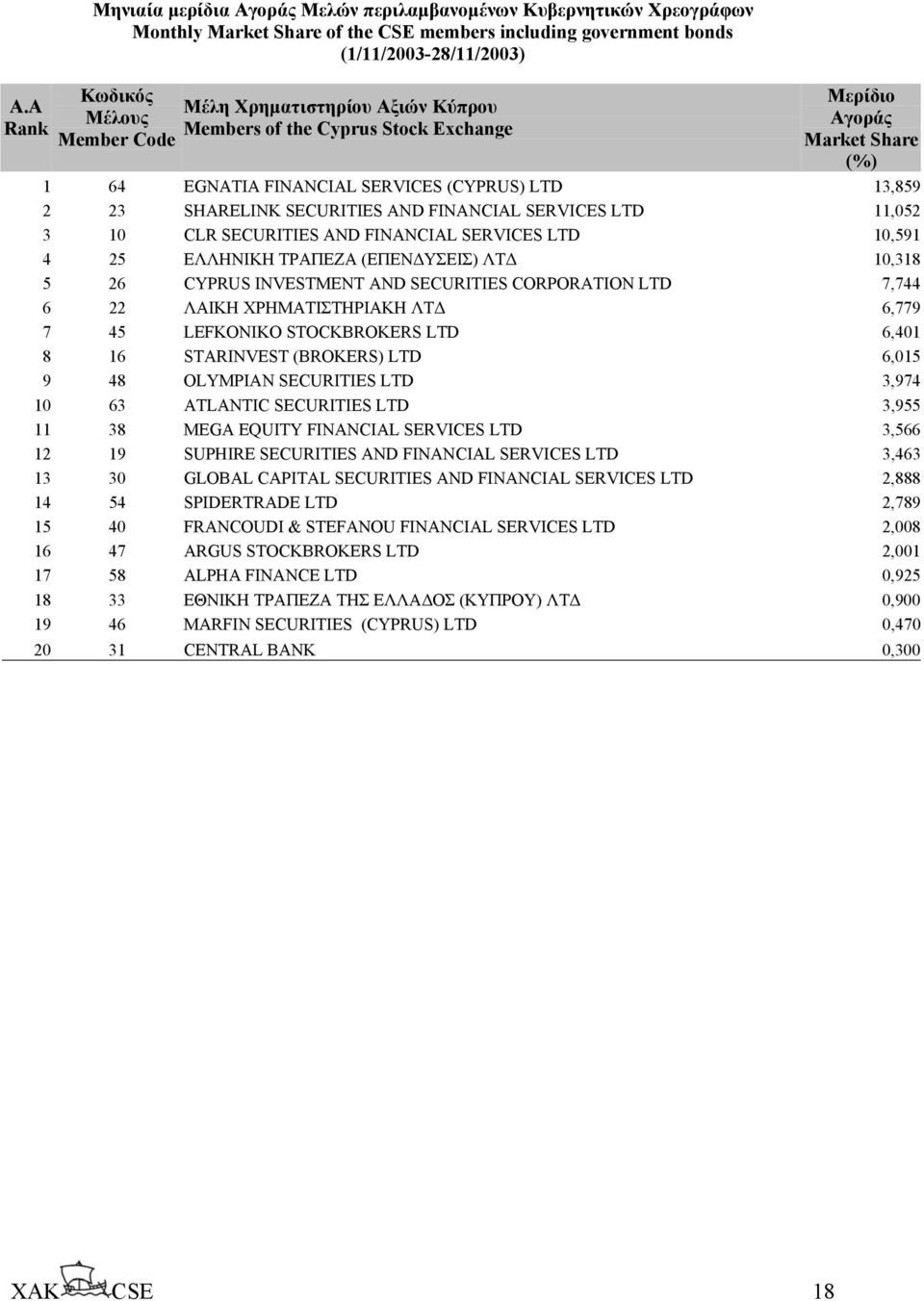 SERVICES LTD 11,052 3 10 CLR SECURITIES AND FINANCIAL SERVICES LTD 10,591 4 25 ΕΛΛΗΝΙΚΗ ΤΡΑΠΕΖΑ (ΕΠΕΝ ΥΣΕΙΣ) ΛΤ 10,318 5 26 CYPRUS INVESTMENT AND SECURITIES CORPORATION LTD 7,744 6 22 ΛΑΙΚΗ