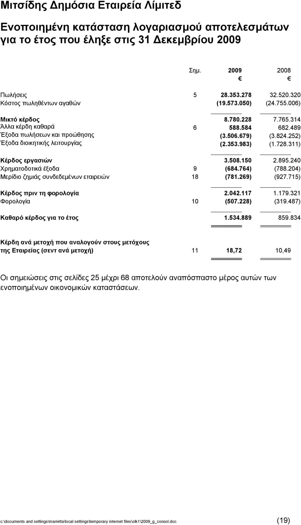 240 Χρηματοδοτικά έξοδα 9 (684.764) (788.204) Μερίδιο ζημιάς συνδεδεμένων εταιρειών 18 (781.269) (927.715) Κέρδος πριν τη φορολογία 2.042.117 1.179.321 Φορολογία 10 (507.228) (319.