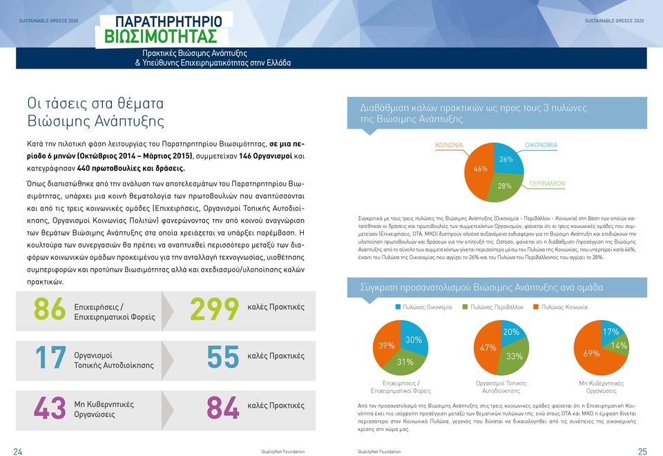 Βιωσιμότητας, σε μια περίοδο 6 μηνών (Οκτώβριος 2014 Μάρτιος 2015), συμμετείχαν 146 Οργανισμοί και κατεγράφησαν 440 πρωτοβουλίες και δράσεις.