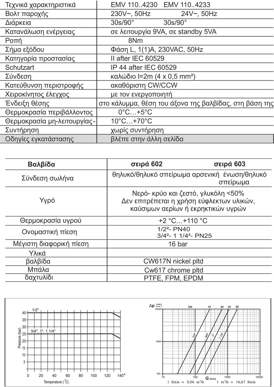 IEC 60529 Schutzart IP 44 after IEC 60529 Σύνδεση καλώδιο l=2m (4 x 0,5 mm²) Κατεύθυνση περιστροφής ακαθόριστη CW/CCW Χειροκίνητος έλεγχος με τον ενεργοποιητή Ένδειξη θέσης στο κάλυμμα, θέση του