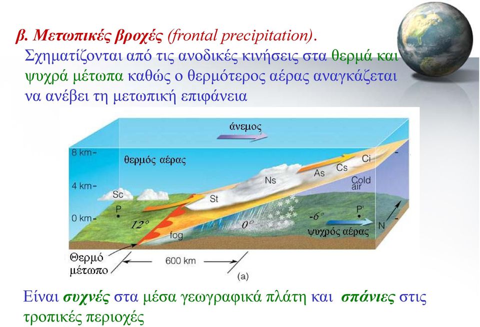 μέτωπα καθώς ο θερμότερος αέρας αναγκάζεται να ανέβει τη