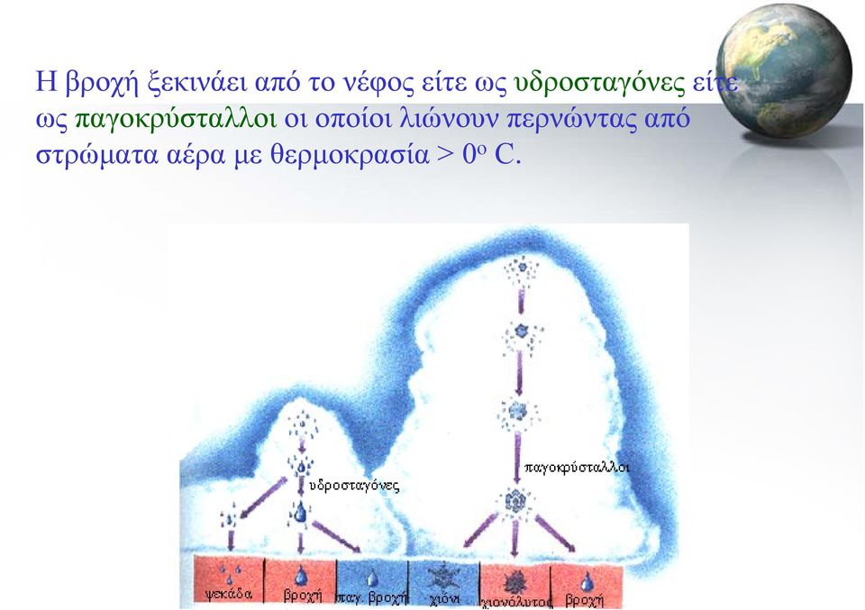 παγοκρύσταλλοι οι οποίοι λιώνουν