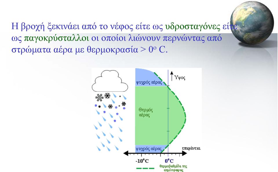 παγοκρύσταλλοι οι οποίοι λιώνουν