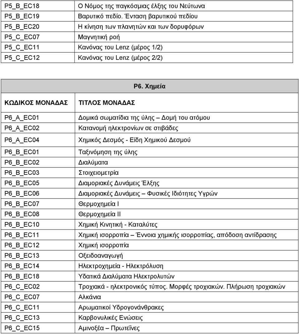 Χημεία P6_A_EC01 P6_A_EC02 P6_A_EC04 P6_B_EC01 P6_B_EC02 P6_B_EC03 P6_B_EC05 P6_B_EC06 P6_B_EC07 P6_B_EC08 P6_B_EC10 P6_B_EC11 P6_B_EC12 P6_B_EC13 P6_B_EC14 P6_B_EC18 P6_C_EC02 P6_C_EC07 P6_C_EC11