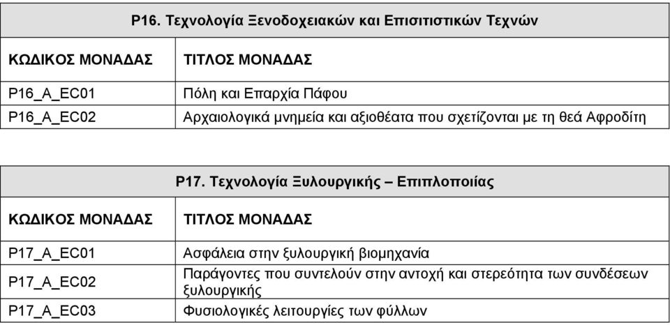 Τεχνολογία Ξυλουργικής Επιπλοποιίας P17_A_EC01 P17_Α_EC02 P17_Α_EC03 Ασφάλεια στην ξυλουργική