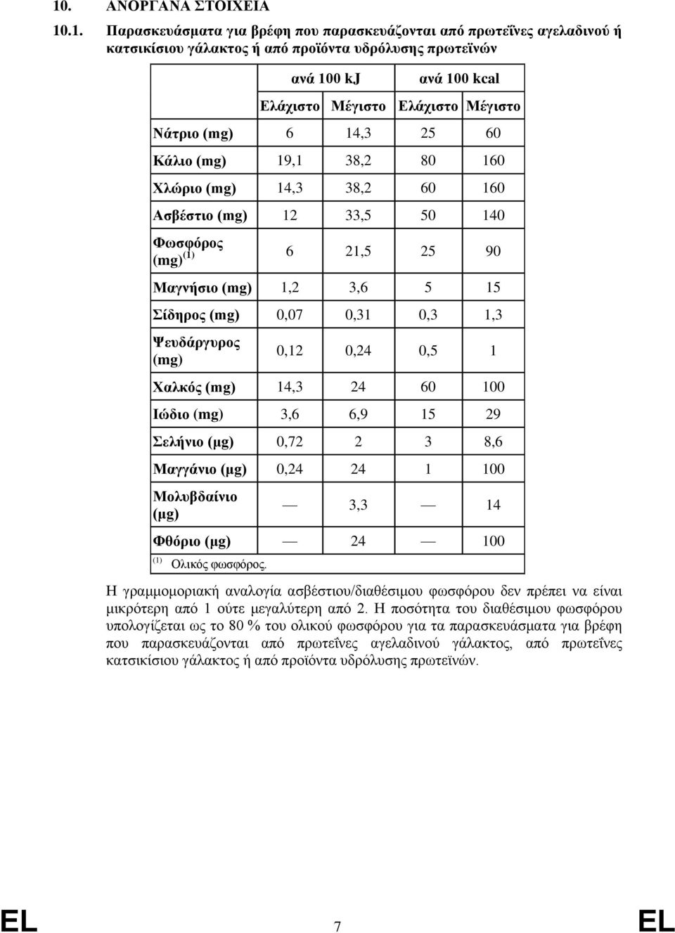 0,12 0,24 0,5 1 Χαλκός (mg) 14,3 24 60 100 Ιώδιο (mg) 3,6 6,9 15 29 Σελήνιο (μg) 0,72 2 3 8,6 Μαγγάνιο (μg) 0,24 24 1 100 Μολυβδαίνιο (μg) 3,3 14 Φθόριο (μg) 24 100 (1) Ολικός φωσφόρος.