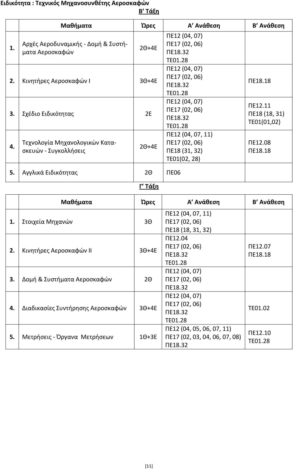 28 ΠΕ12 (04, 07) ΠΕ18.32 TE01.28 ΠΕ12 (04, 07) ΠΕ18.32 TE01.28 ΠΕ18 (31, 32) ΤΕ01(02, 28) ΠΕ18.18 ΠΕ12.11 ΠΕ18 (18, 31) ΤΕ01(01,02) ΠΕ12.08 ΠΕ18.18 1. Στοιχεία Μηχανών 3Θ 2.