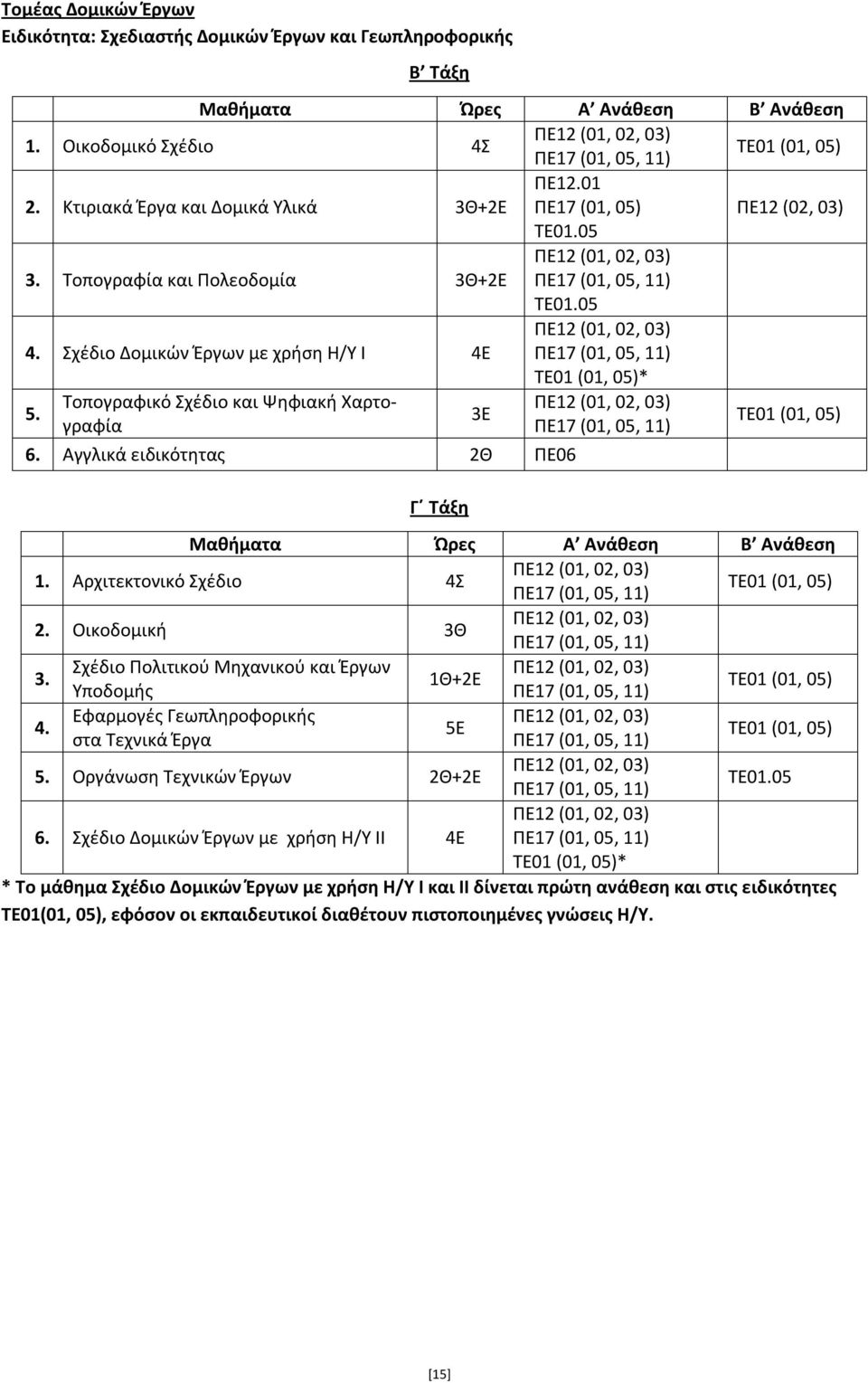 05 Σχέδιο Δομικών Έργων με χρήση Η/Υ Ι 4Ε ΠΕ12 (01, 02, 03) ΠΕ17 (01, 05, 11) ΤΕ01 (01, 05)* Τοπογραφικό Σχέδιο και Ψηφιακή Χαρτογραφία ΠΕ17 (01, 05, 11) ΠΕ12 (01, 02, 03) 3Ε ΤΕ01 (01, 05) 6.