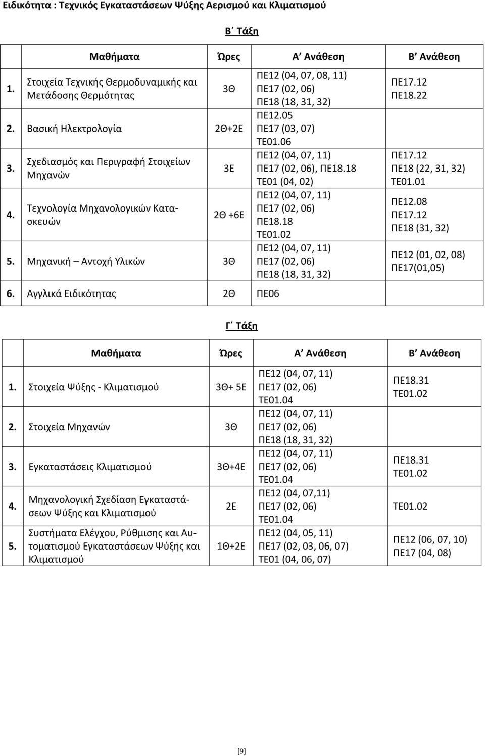 18 TE01 (04, 02) ΠΕ18.18 ΤΕ01.02 ΠΕ18 (18, 31, 32) ΠΕ17.12 ΠΕ18.22 ΠΕ17.12 ΠΕ18 (22, 31, 32) TE01.01 ΠΕ12.08 ΠΕ17.12 ΠΕ18 (31, 32) ΠΕ12 (01, 02, 08) ΠΕ17(01,05) Γ Τάξη 1.