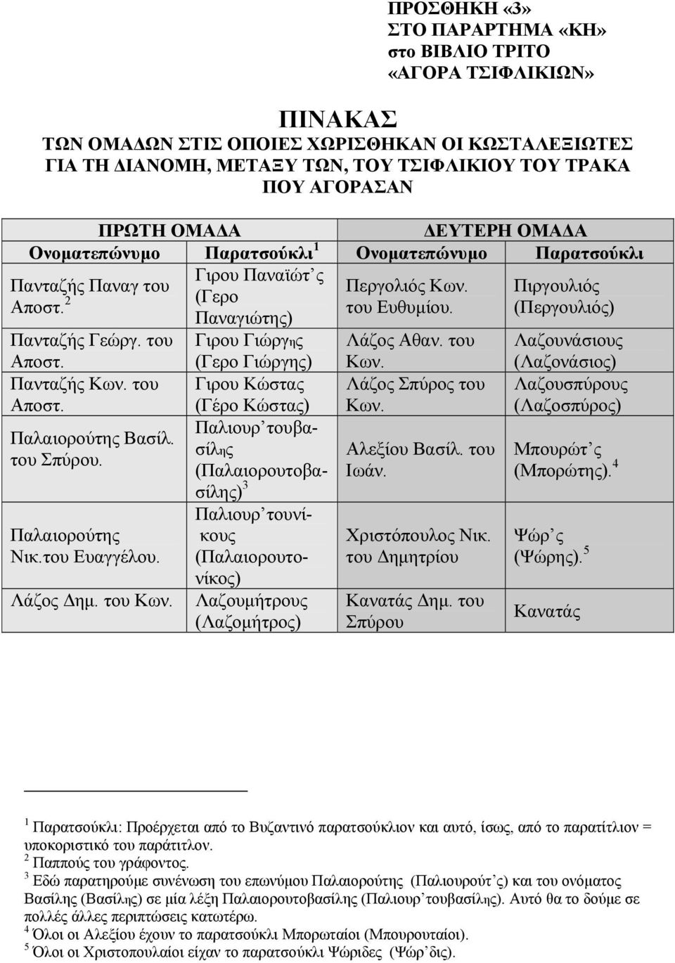 του Γιρου Γιώργης Λάζος Αθαν. του Λαζουνάσιους Αποστ. Πανταζής του Αποστ. Παλαιορούτης Βασίλ. του Σπύρου. Παλαιορούτης Νικ.του Ευαγγέλου. Λάζος ηµ.