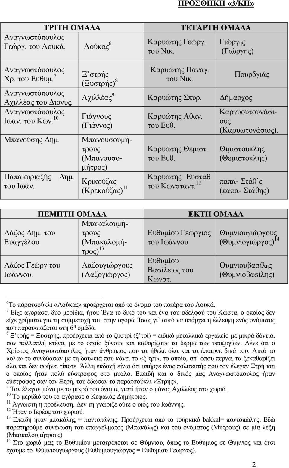 Καρυώτης Θεµιστ. του Ευθ. Καρυώτης Ευστάθ. του Κωνσταντ. 12 Καργυουτουνάσιους (Καρυωτονάσιος). Θιµιστουκλής (Θεµιστοκλής) παπα- Στάθ ς (παπα- Στάθης) Λάζος ηµ. του Ευαγγέλου. Λάζος Γεώργ του Ιωάννου.