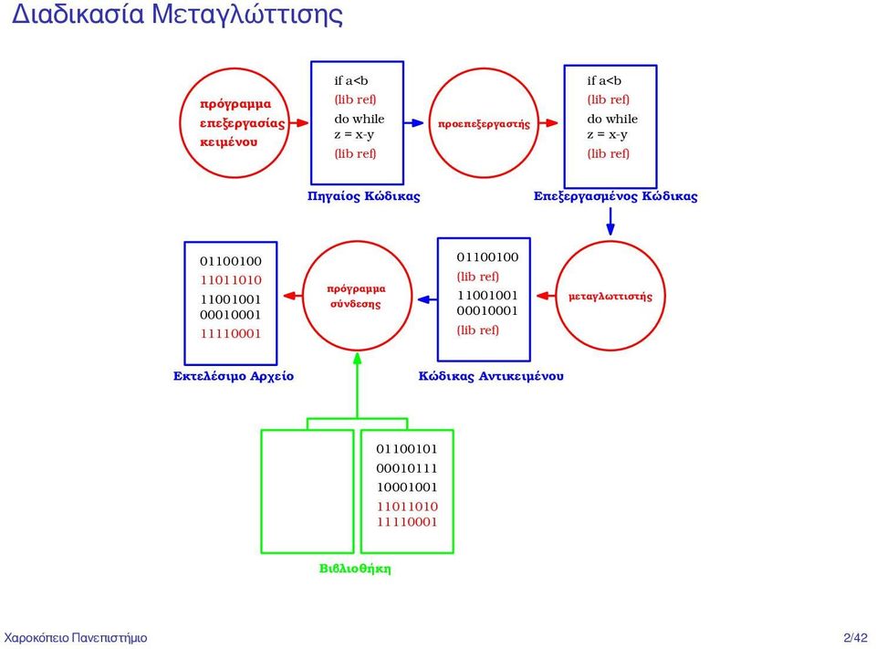 11011010 11001001 00010001 11110001 πρόγραµµα σύνδεσης 01100100 (lib ref) 11001001 00010001 (lib ref)