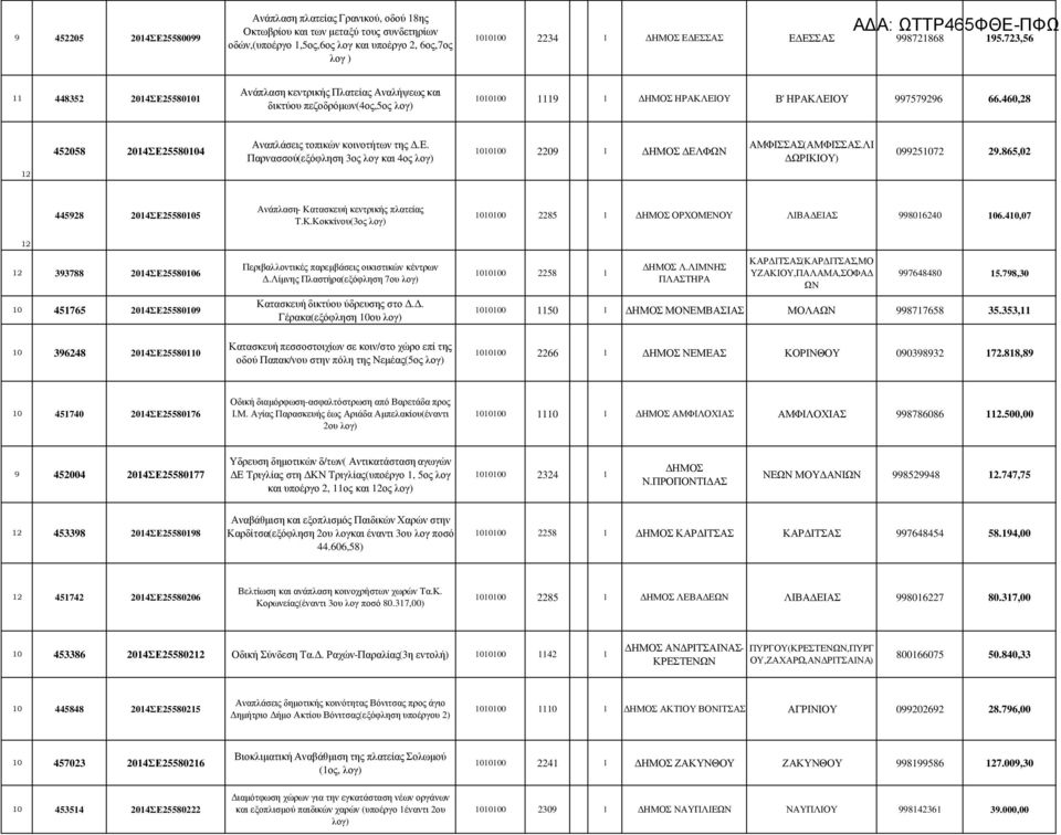 460,28 452058 2014ΣΕ25580104 Αναπλάσεις τοπικών κοινοτήτων της.ε. Παρνασσού(εξόφληση 3ος λογ και 4ος 1010100 2209 1 ΕΛΦΩΝ ΑΜΦΙΣΣΑΣ(ΑΜΦΙΣΣΑΣ.ΛΙ ΩΡΙΚΙΟΥ) 099251072 29.