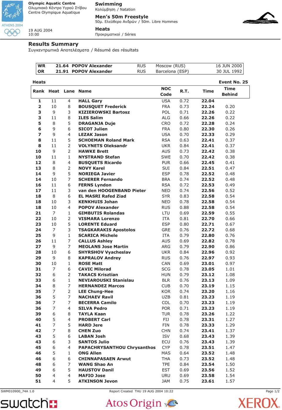 22 3 11 8 ILES Salim ALG 0.66 22.26 0.22 5 8 5 DRAGANJA Duje CRO 0.72 22.28 0.24 6 9 6 SICOT Julien FRA 0.80 22.30 0.26 7 9 4 LEZAK Jason USA 0.70 22.33 0.29 8 11 5 SCHOEMAN Roland Mark RSA 0.63 22.